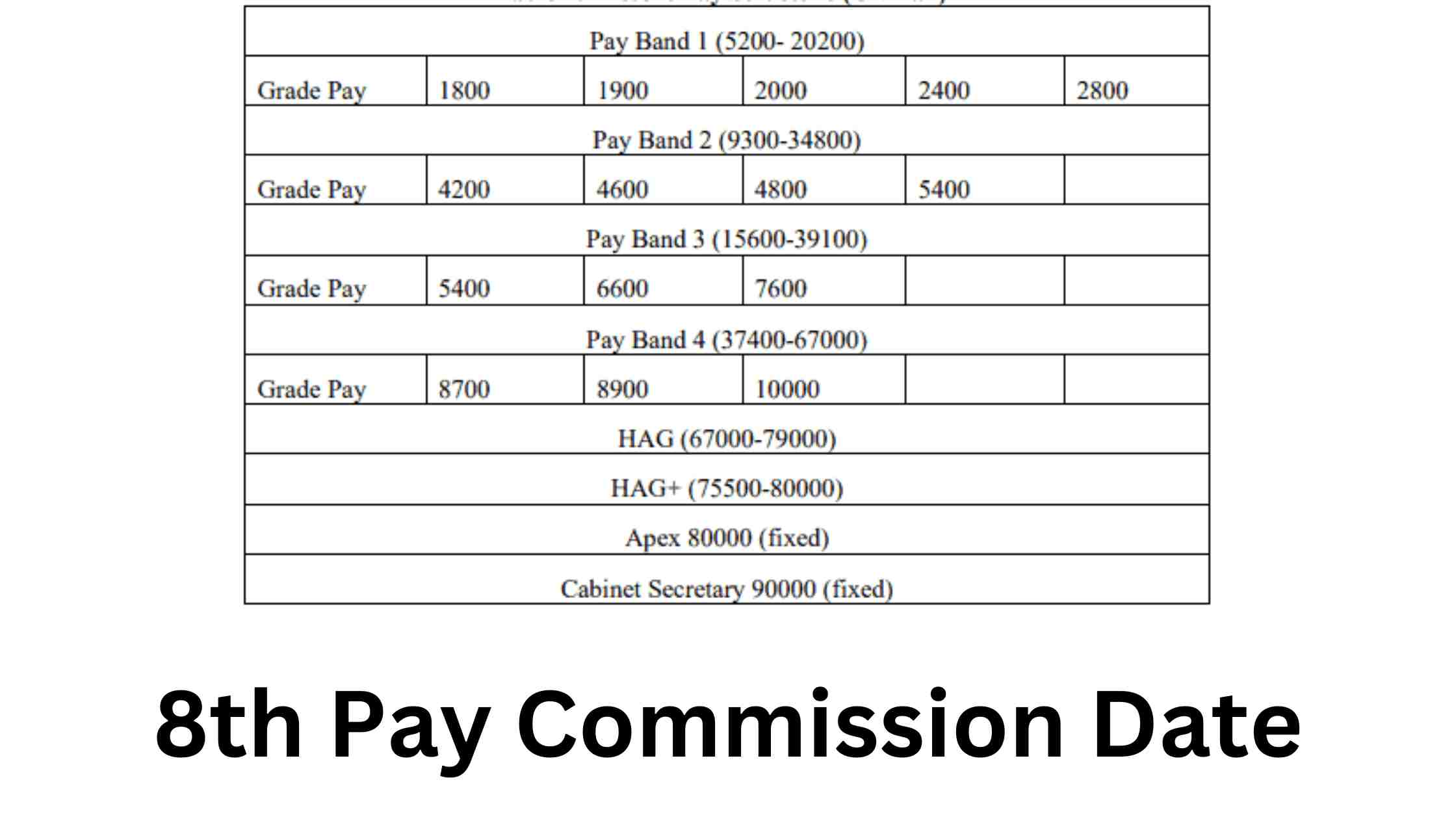 8th Pay Commission Date