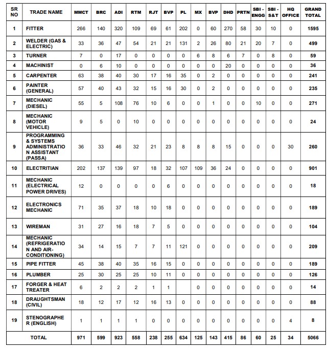 Vacancy Distribution for Western Railway Apprentices